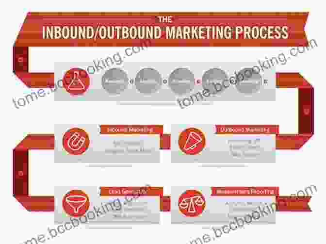 A Graphic Representation Of Inbound Marketing, Including Steps Such As Creating Valuable Content, Utilizing Lead Magnets, Nurturing Leads, Personalizing Marketing, And Tracking Results. Product Led SEO: The Why Behind Building Your Organic Growth Strategy