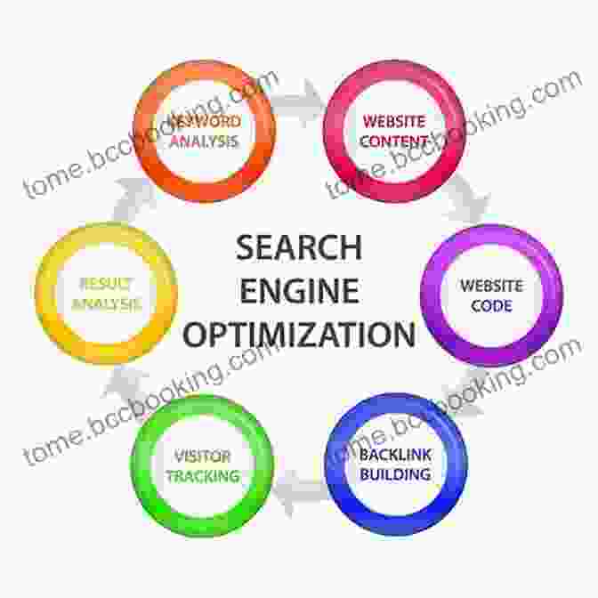 A Graphic Representation Of SEO Optimization, Including Steps Such As Keyword Research, Website Structure Optimization, Content Creation, And Backlink Building. Product Led SEO: The Why Behind Building Your Organic Growth Strategy