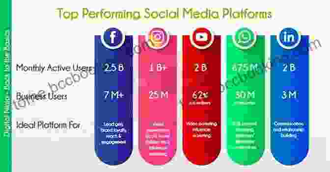 A Graphic Representation Of Social Media Marketing, Including Steps Such As Selecting The Right Platforms, Creating Engaging Content, Running Targeted Ads, Interacting With Followers, And Tracking Results. Product Led SEO: The Why Behind Building Your Organic Growth Strategy
