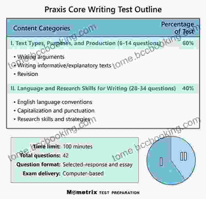 Flashcards For Praxis Core Writing Skills Praxis Core Academic Skills For Educators Exam Flashcard Study System: Praxis Test Practice Questions Review For The Praxis Core Academic Skills For Educators Tests
