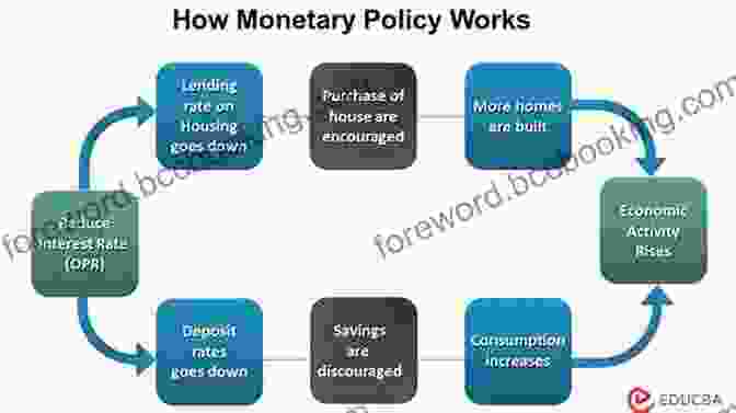 Monetary Policy Tools And Their Impact On The Economy Money Banking And The Financial System (2 Downloads)