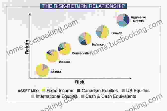 Types Of Investments And Their Risk Return Profiles Money Banking And The Financial System (2 Downloads)